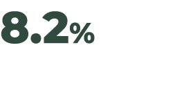 8.2%