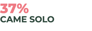 37% came solo