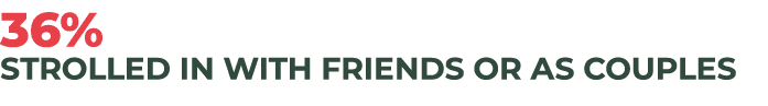 36% strolled in with friends or as couples 
