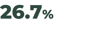26.7%