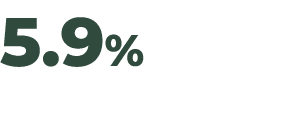 5.9%