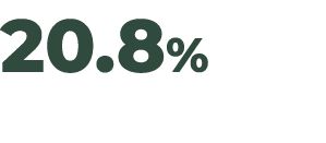 20.8%