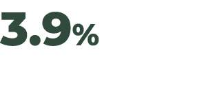 3.9%