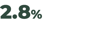 2.8%