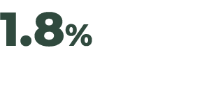 1.8%