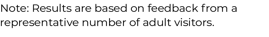 Note: Results are based on feedback from a representative number of adult visitors.